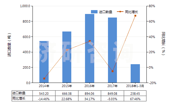 2014-2018年3月中國塑料便盆,抽水箱等類似衛(wèi)生潔具(HS39229000)進口量及增速統(tǒng)計